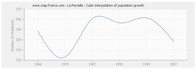 La Pernelle : Cubic interpolation of population growth